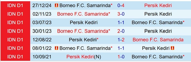Thành tích đối đầu giữa Persik Kediri vs Borneo